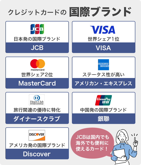 クレジットカードの国際ブランド解説イラスト