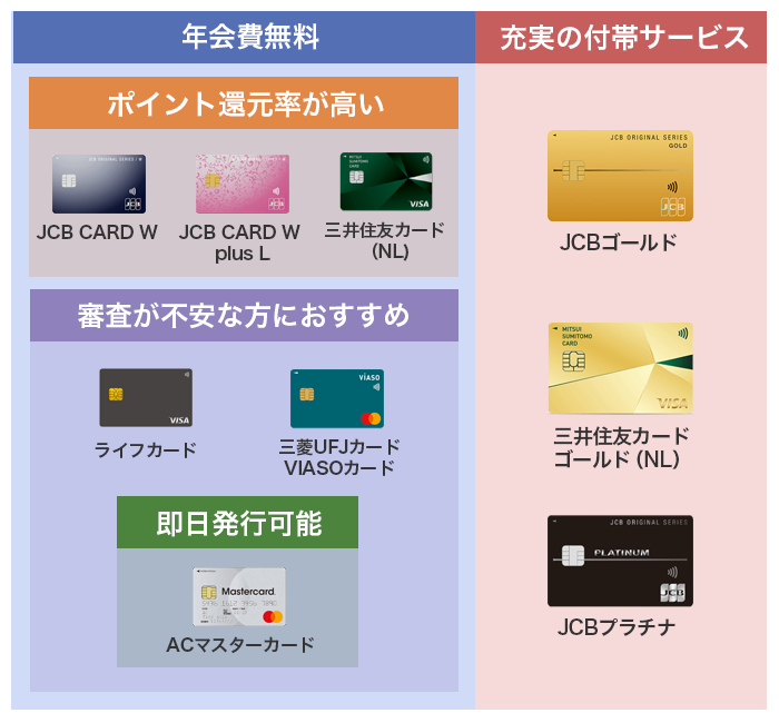 条件や希望別のクレジットカード比較表