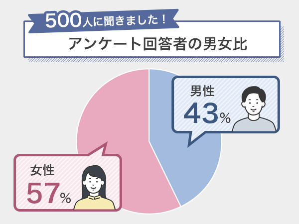 自転車保険への加入に関するアンケート調査結果-性別