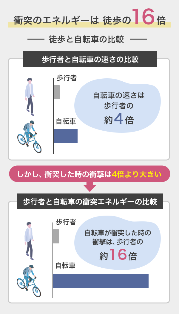 衝突時のエネルギーを歩行者と自転車で比較