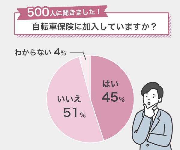 自転車保険への加入に関するアンケート調査結果-自転車保険に加入しているか