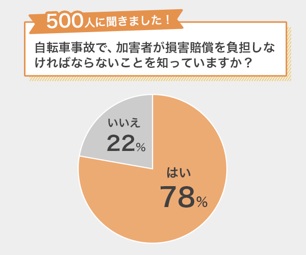 自転車保険への加入に関するアンケート調査結果-自転車の事故で、加害者が数千万円の損害賠償を負担しなければならないことを知っているか