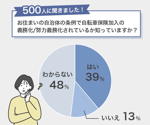 自転車保険への加入に関するアンケート調査結果-自分が住んでいる自治体の条例で自転車保険加入の義務化/努力義務化されているか知っているか