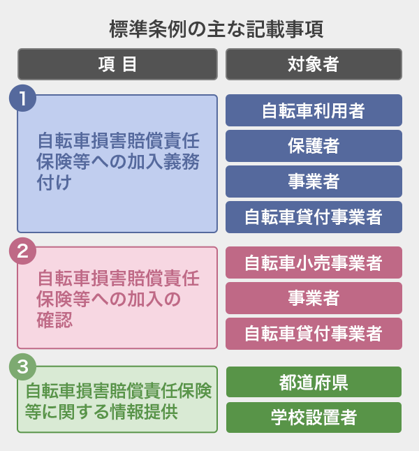 自転車保険について標準条例の主な記載事項