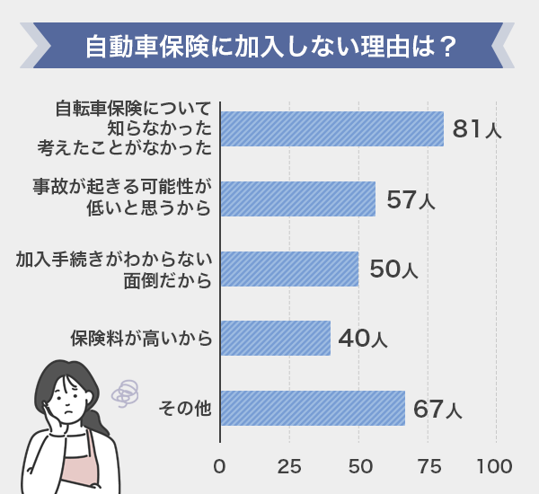 自転車保険への加入に関するアンケート調査結果-自転車保険に加入していない理由