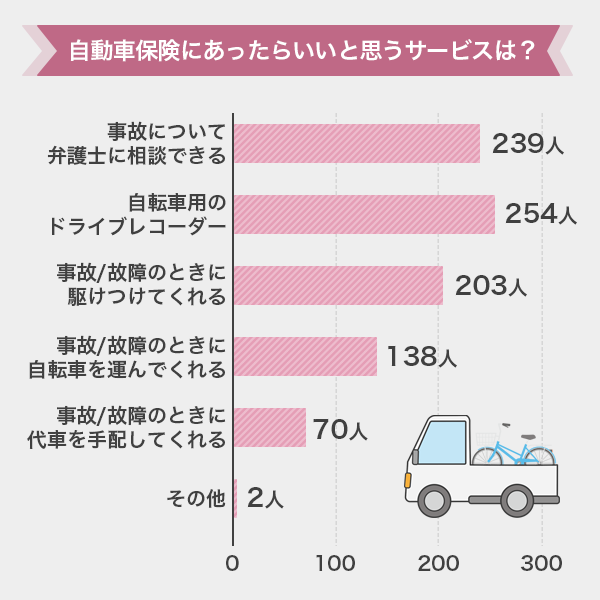 自転車保険への加入に関するアンケート調査結果-自転車保険にあったらいいなと思うサービス