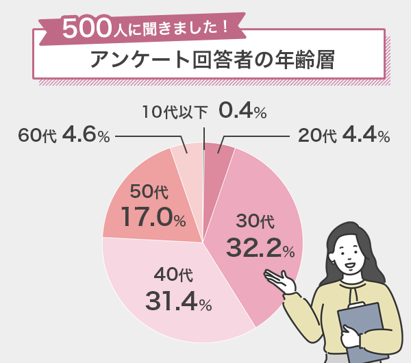 自転車保険への加入に関するアンケート調査結果-年代