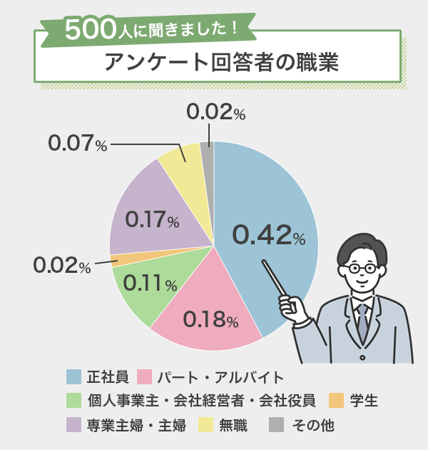 自転車保険への加入に関するアンケート調査結果-職業