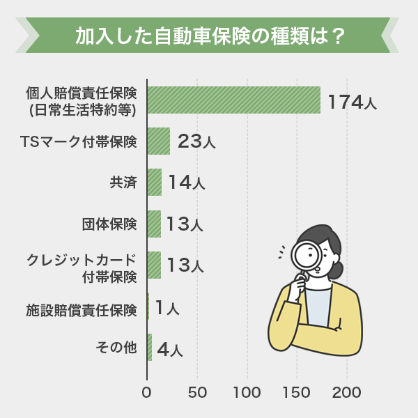 自転車保険への加入に関するアンケート調査結果-加入している自転車保険の種類