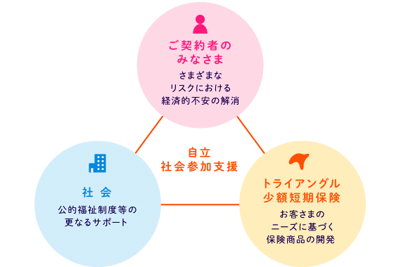 「万人が一人のために、一人が万人のために」の精神の原点に立ちかえり、真の相互扶助制度の実現を目指します。