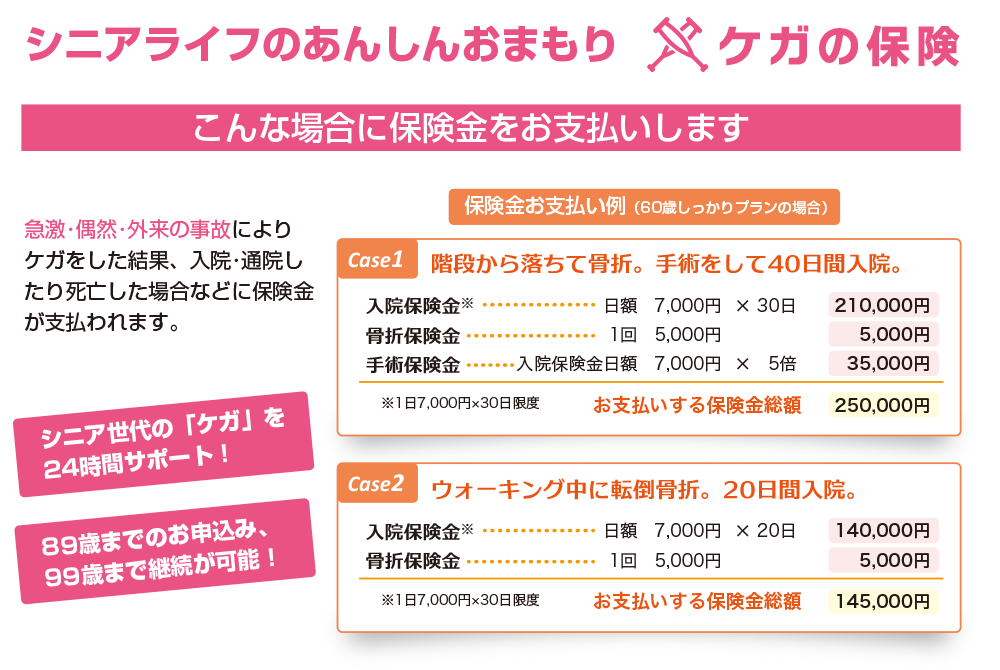 急激･偶然･外来の事故によりケガをした結果、入院･通院したり死亡した場合などに保険金が支払われます。