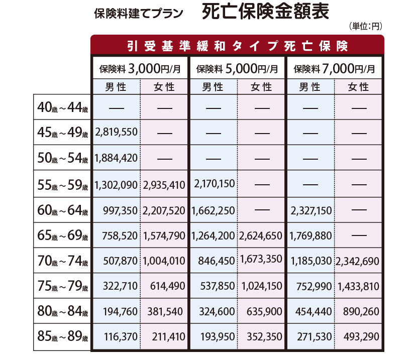 死亡保険金額表