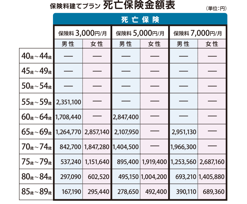 死亡保険金額表
