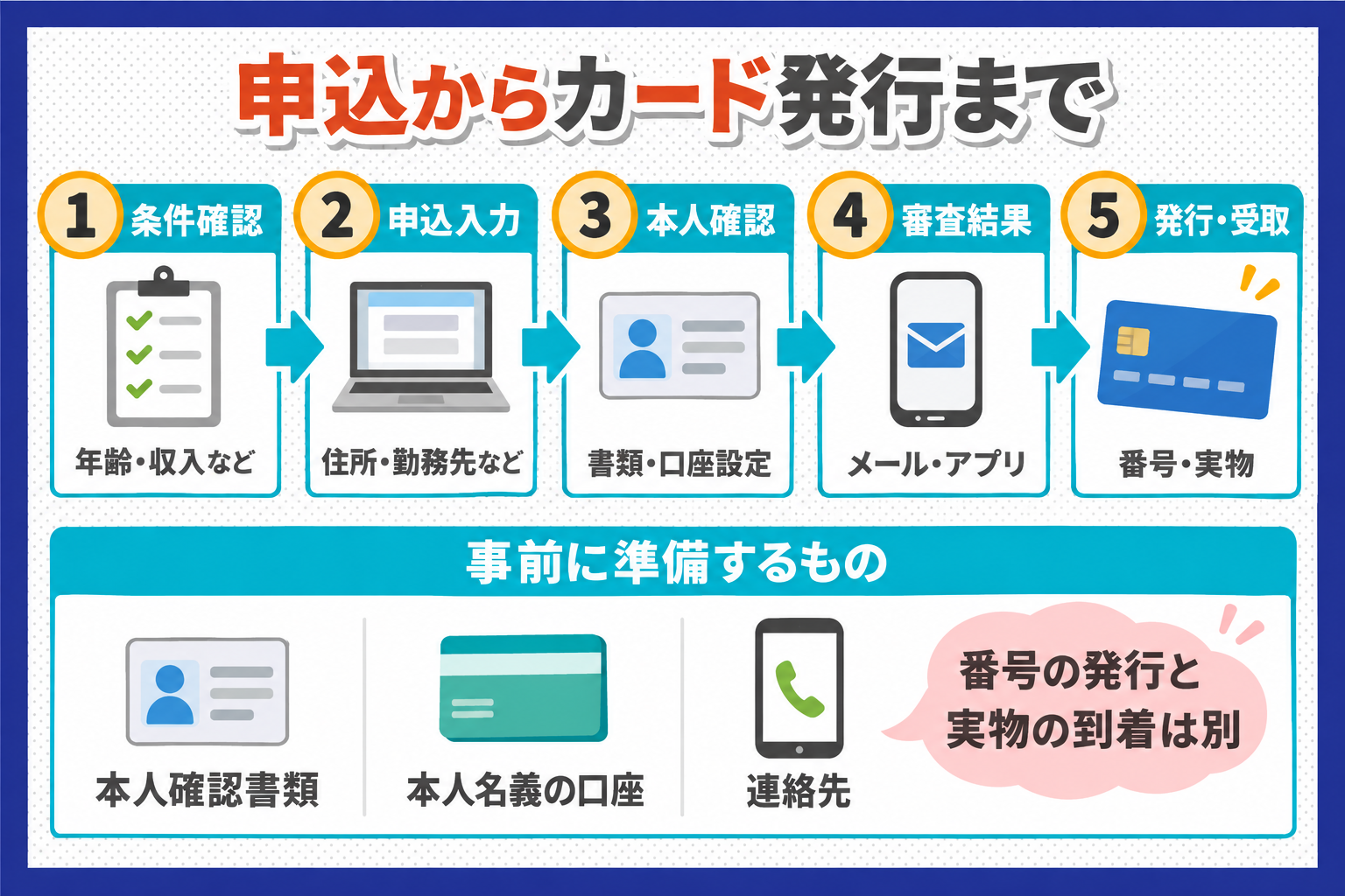 申込から発行までの流れ
